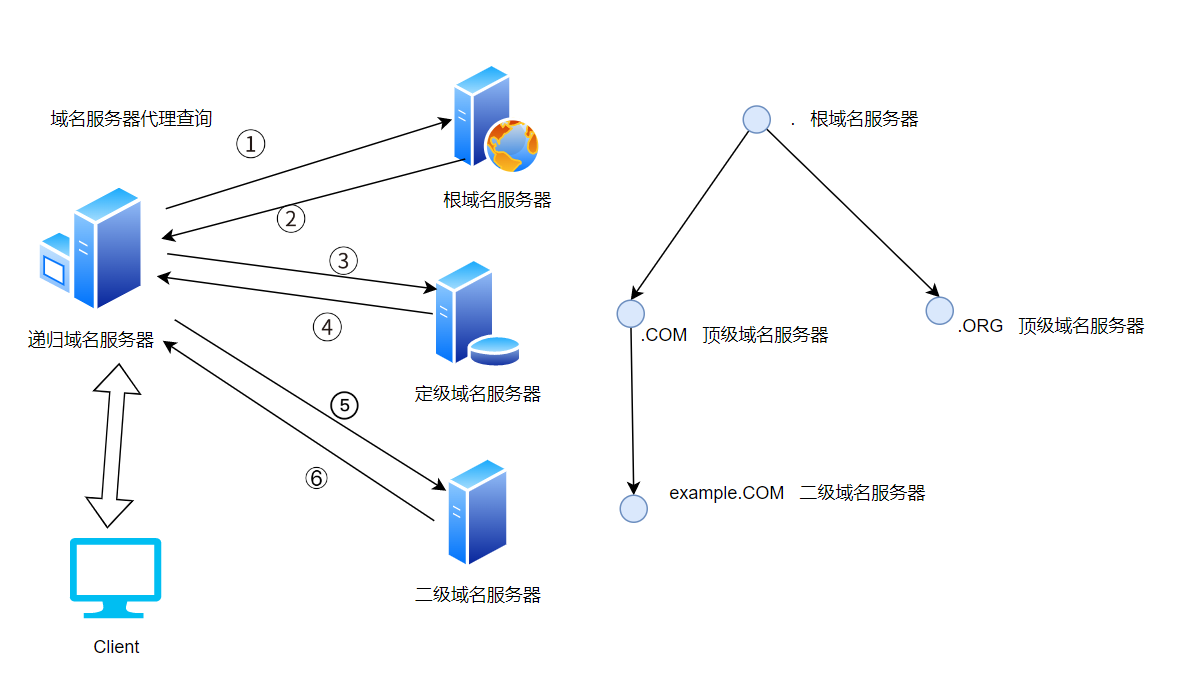 关于dns客户端服务的信息-第1张图片-太平洋在线下载